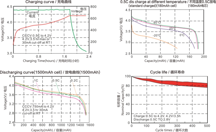 方形鋰聚合物電芯參數曲線,世豹新能源,鋰電池廠家,專業(yè)定制鋰電池
